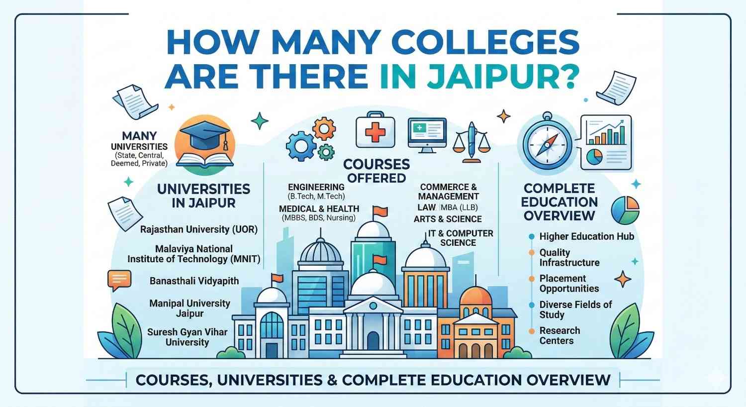How Many Colleges Are There in Jaipur? Courses, Universities & Complete Education Overview